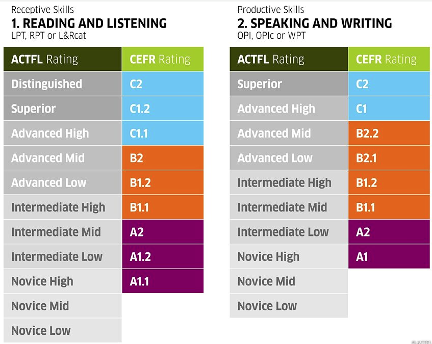 ACTFL scales