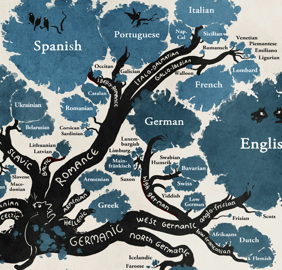 tree of languages
